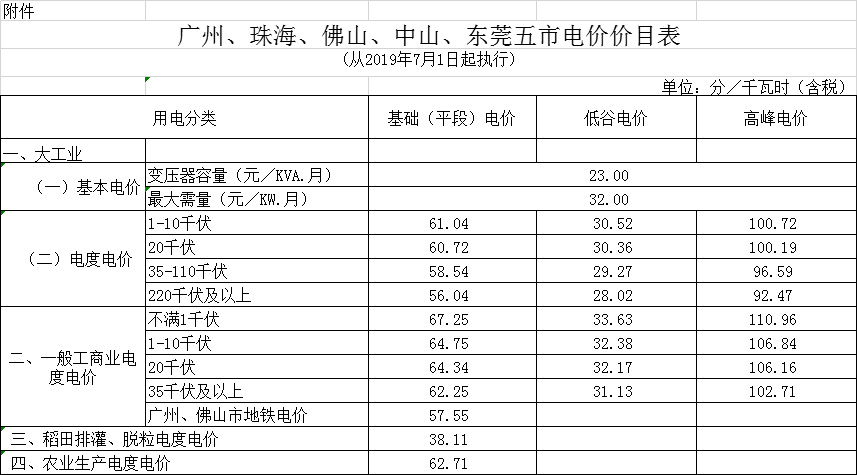 廣東第二次降電價！一般工商業(yè)電度電價統(tǒng)一降低5.39分/千瓦時（除深圳市外）