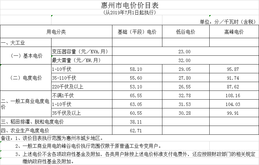 廣東第二次降電價！一般工商業(yè)電度電價統(tǒng)一降低5.39分/千瓦時（除深圳市外）