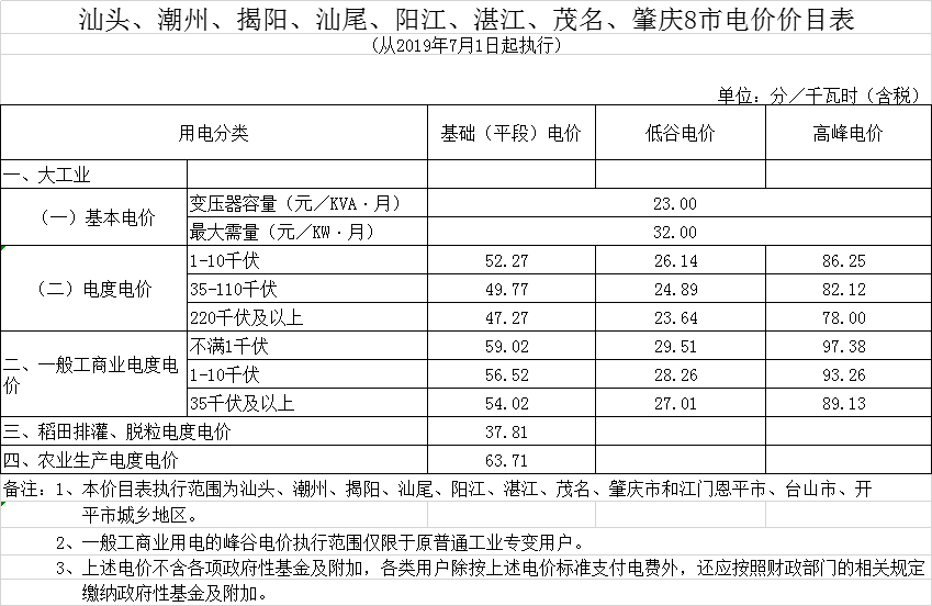 廣東第二次降電價！一般工商業(yè)電度電價統(tǒng)一降低5.39分/千瓦時（除深圳市外）