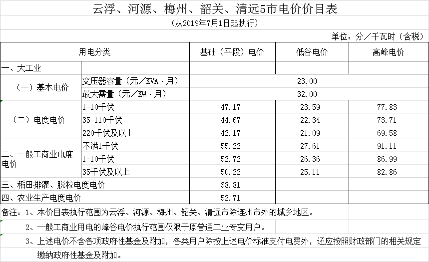 廣東第二次降電價！一般工商業(yè)電度電價統(tǒng)一降低5.39分/千瓦時（除深圳市外）