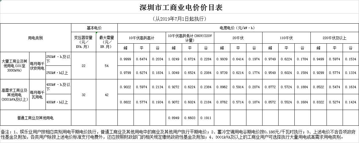 廣東第二次降電價！一般工商業(yè)電度電價統(tǒng)一降低5.39分/千瓦時（除深圳市外）