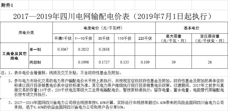 四川第二次降電價(jià)！一般工商業(yè)及其它用電銷售電價(jià)、輸配電價(jià)、躉售工商業(yè)電價(jià)最高下調(diào)6.36分/千瓦時(shí)