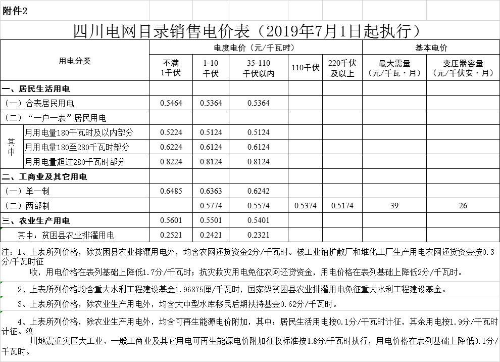 四川第二次降電價(jià)！一般工商業(yè)及其它用電銷售電價(jià)、輸配電價(jià)、躉售工商業(yè)電價(jià)最高下調(diào)6.36分/千瓦時(shí)