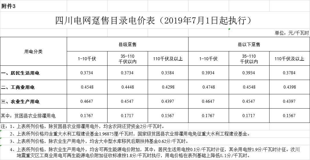 四川第二次降電價(jià)！一般工商業(yè)及其它用電銷售電價(jià)、輸配電價(jià)、躉售工商業(yè)電價(jià)最高下調(diào)6.36分/千瓦時(shí)