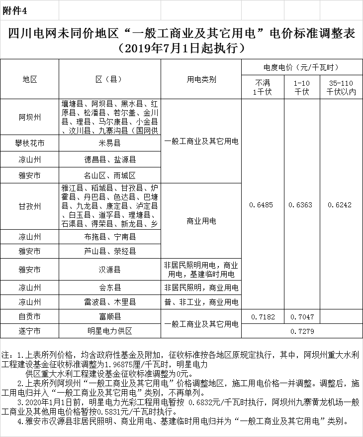 四川第二次降電價(jià)！一般工商業(yè)及其它用電銷售電價(jià)、輸配電價(jià)、躉售工商業(yè)電價(jià)最高下調(diào)6.36分/千瓦時(shí)