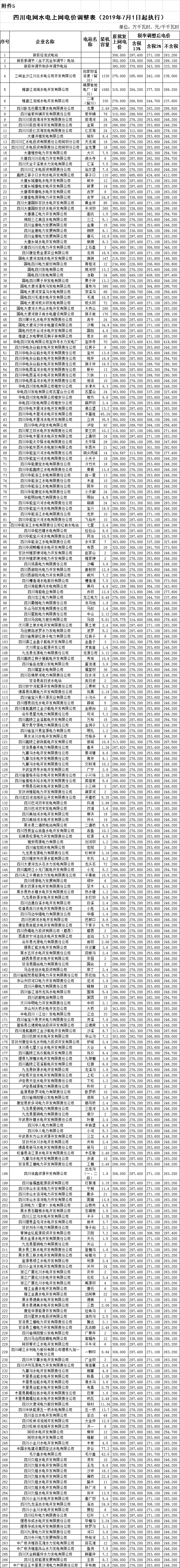 四川第二次降電價(jià)！一般工商業(yè)及其它用電銷售電價(jià)、輸配電價(jià)、躉售工商業(yè)電價(jià)最高下調(diào)6.36分/千瓦時(shí)