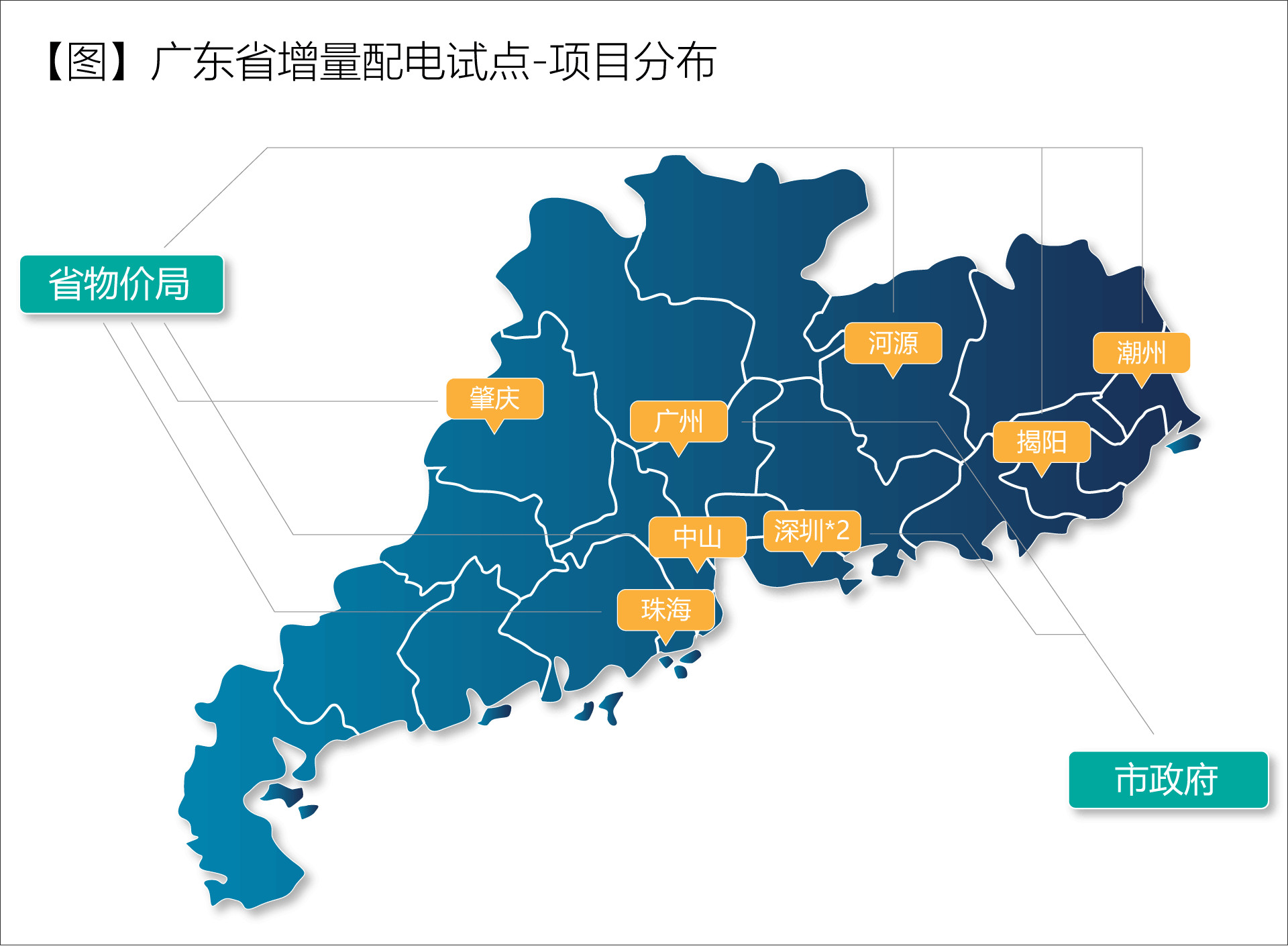 廣東省增量配電價(jià)格怎么定？增量配電網(wǎng)企業(yè)怎樣與電網(wǎng)結(jié)算？