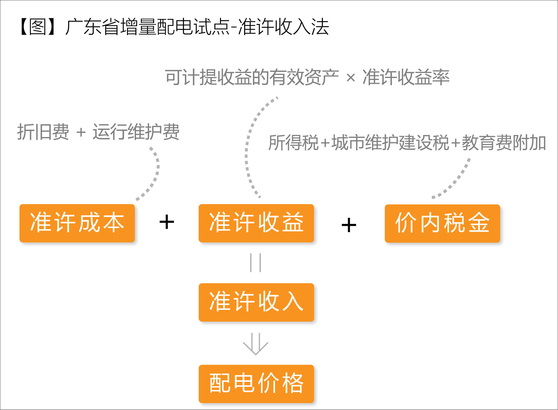 廣東省增量配電價(jià)格怎么定？增量配電網(wǎng)企業(yè)怎樣與電網(wǎng)結(jié)算？