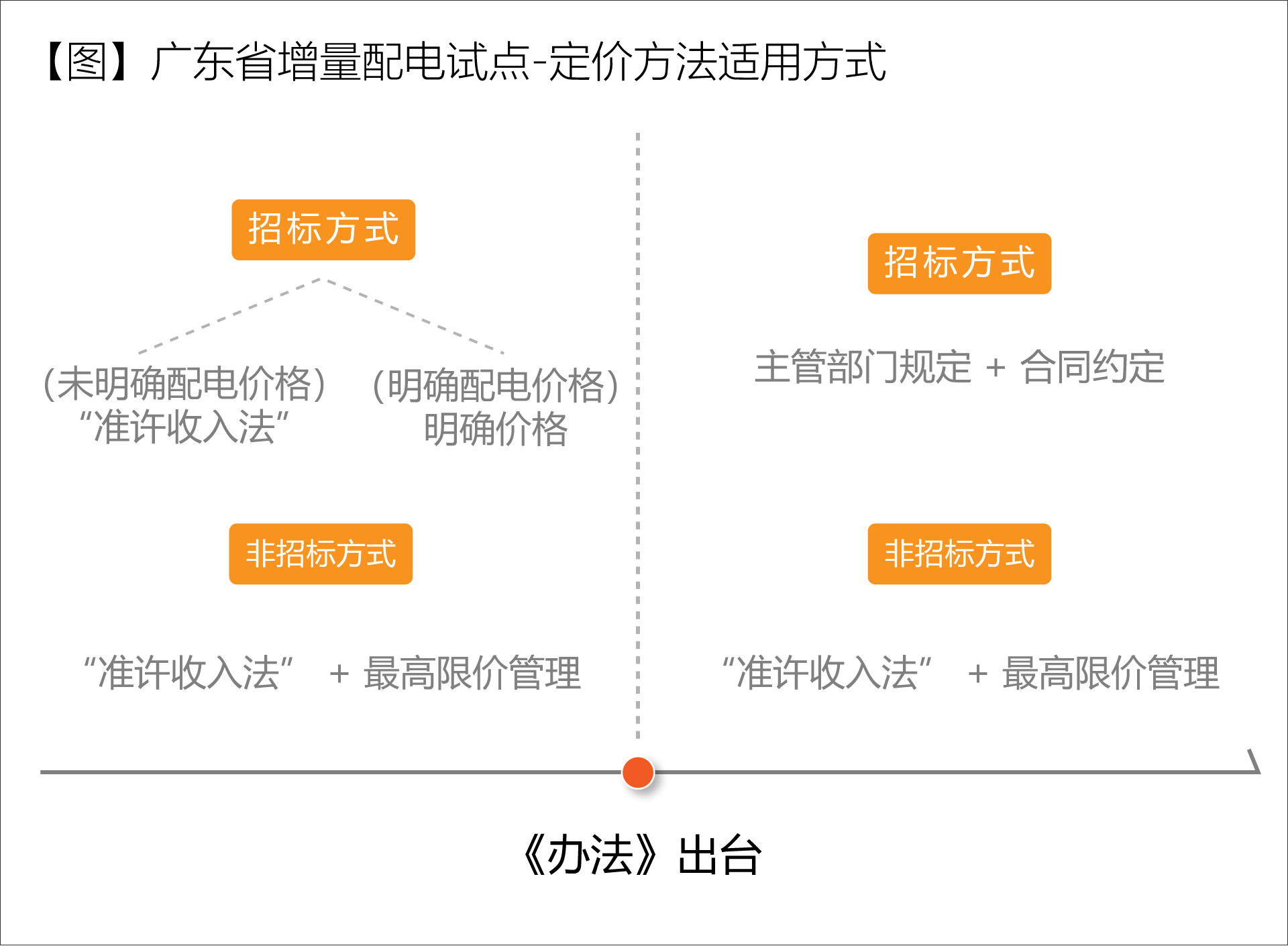 廣東省增量配電價(jià)格怎么定？增量配電網(wǎng)企業(yè)怎樣與電網(wǎng)結(jié)算？