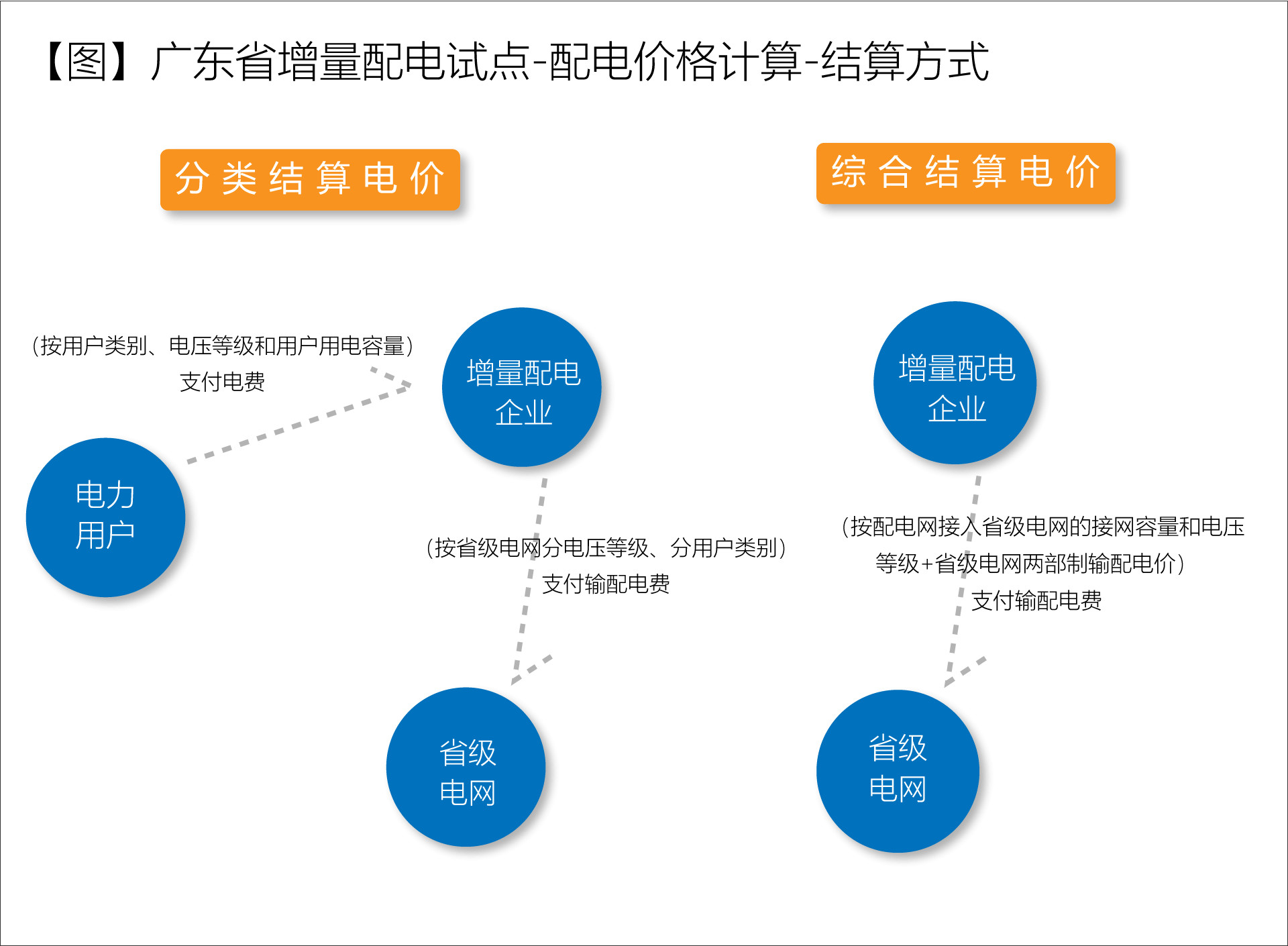 廣東省增量配電價(jià)格怎么定？增量配電網(wǎng)企業(yè)怎樣與電網(wǎng)結(jié)算？
