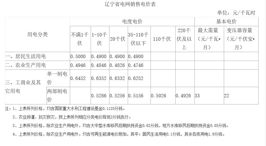 遼寧第二次降電價(jià)：一般工商業(yè)目錄銷售電價(jià)、輸配電價(jià)降低5.01分/千瓦時(shí)
