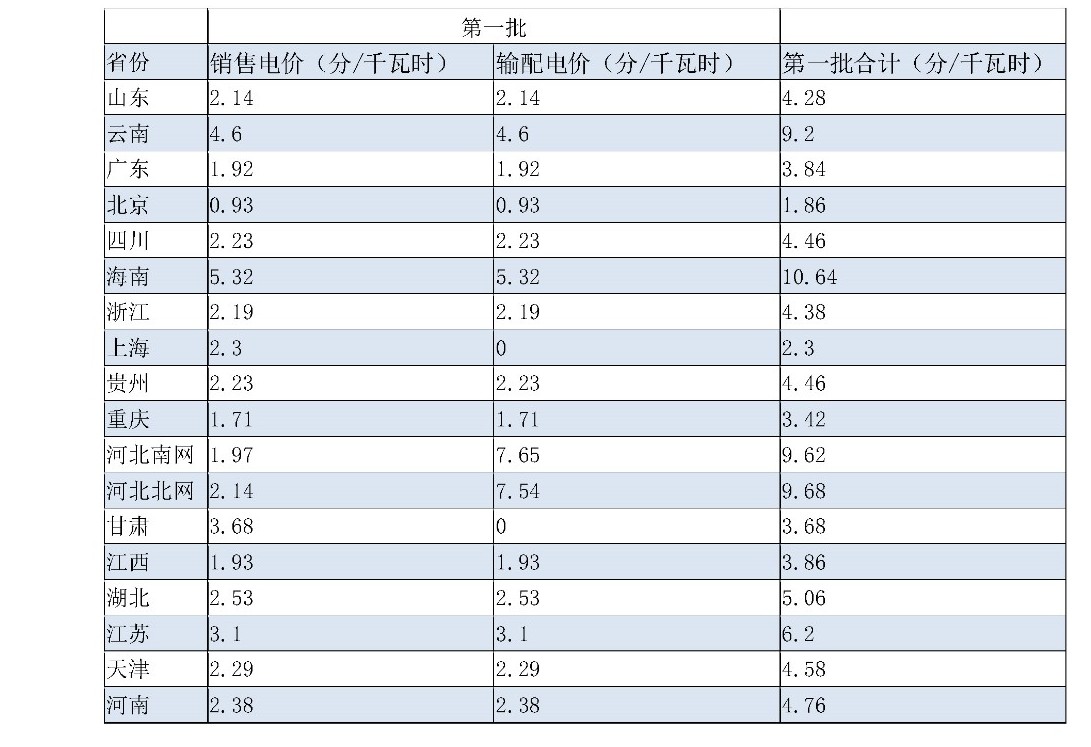 兩次降低一般工商業(yè)電價 是否可以交給市場？