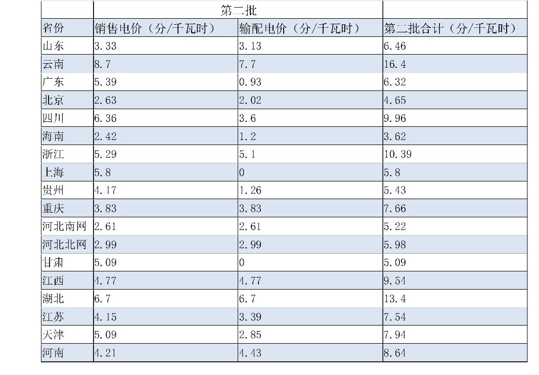 兩次降低一般工商業(yè)電價 是否可以交給市場？