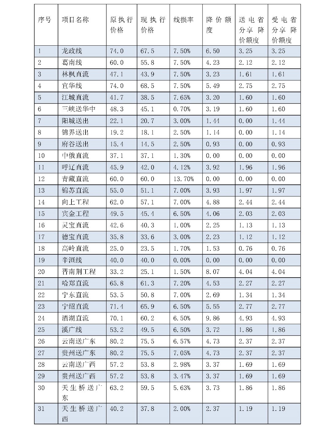 兩次降低一般工商業(yè)電價 是否可以交給市場？