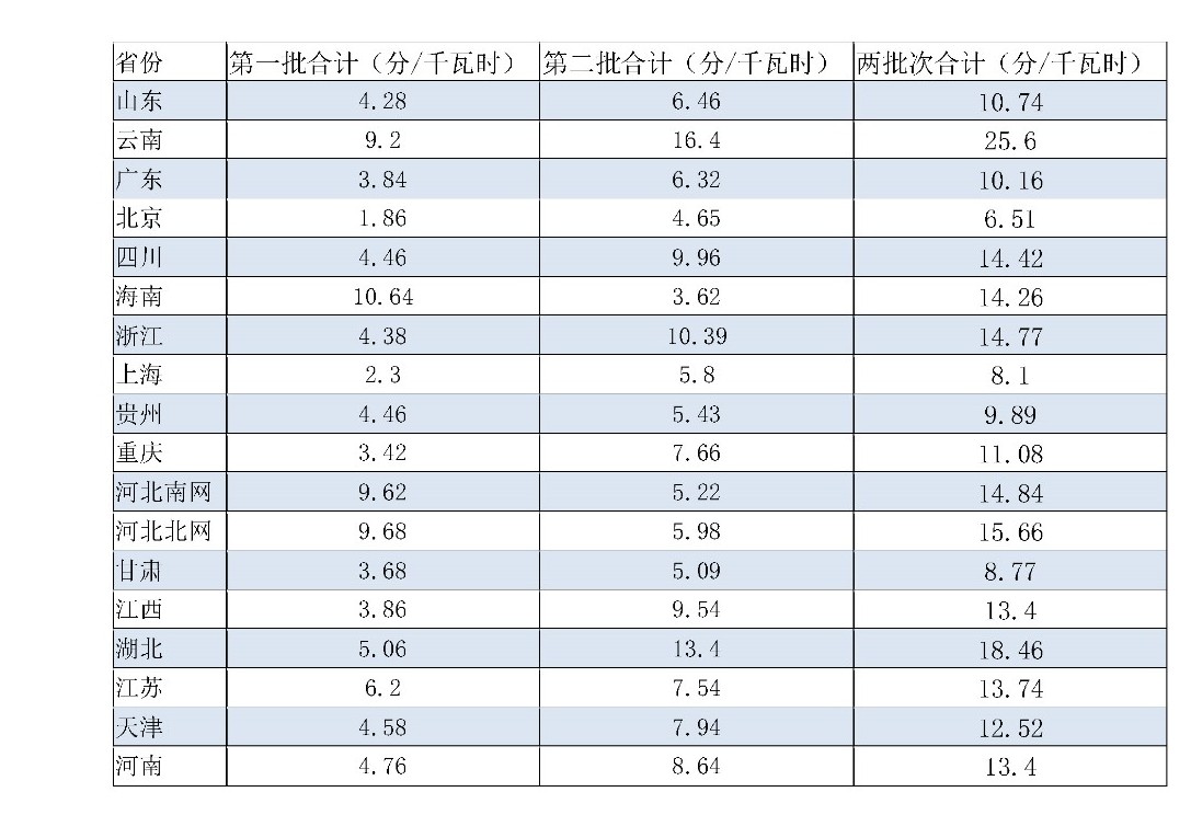 兩次降低一般工商業(yè)電價 是否可以交給市場？