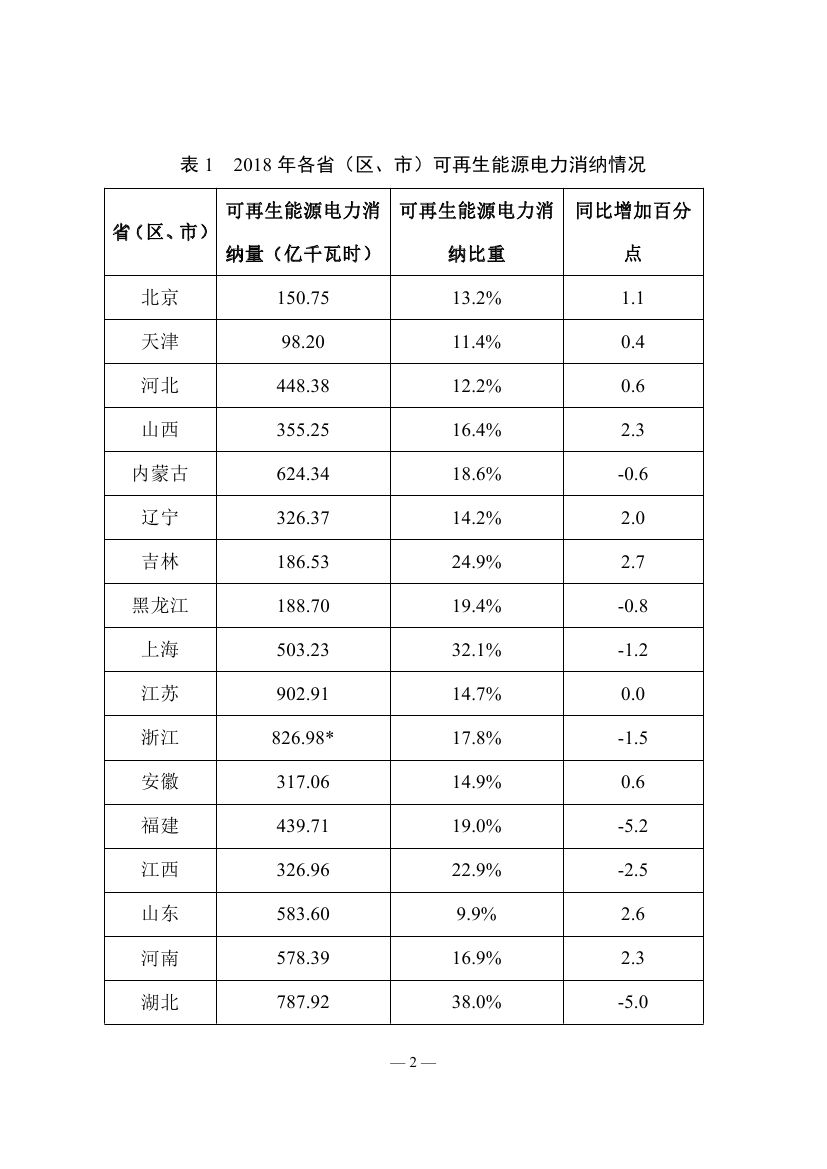 2018年度全國可再生能源電力發(fā)展監(jiān)測(cè)評(píng)價(jià)報(bào)告：可再生能源電力消納18158.97億千瓦時(shí)