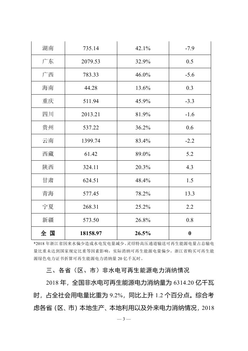 2018年度全國可再生能源電力發(fā)展監(jiān)測(cè)評(píng)價(jià)報(bào)告：可再生能源電力消納18158.97億千瓦時(shí)