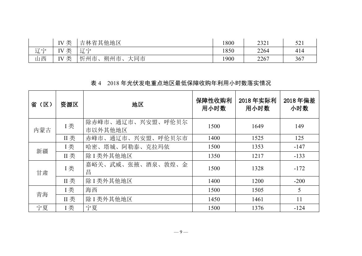 2018年度全國可再生能源電力發(fā)展監(jiān)測(cè)評(píng)價(jià)報(bào)告：可再生能源電力消納18158.97億千瓦時(shí)