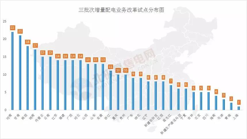 河南四配售電企業(yè)將獲電力業(yè)務(wù)許可證 三批次22個(gè)增量配電試點(diǎn)進(jìn)展如何？