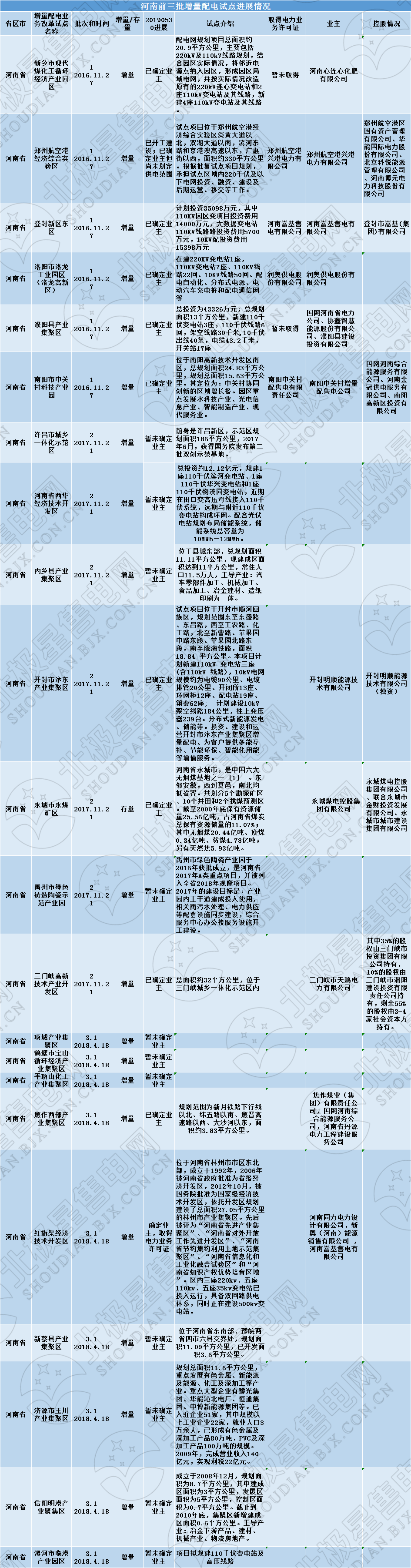 河南四配售電企業(yè)將獲電力業(yè)務(wù)許可證 三批次22個(gè)增量配電試點(diǎn)進(jìn)展如何？
