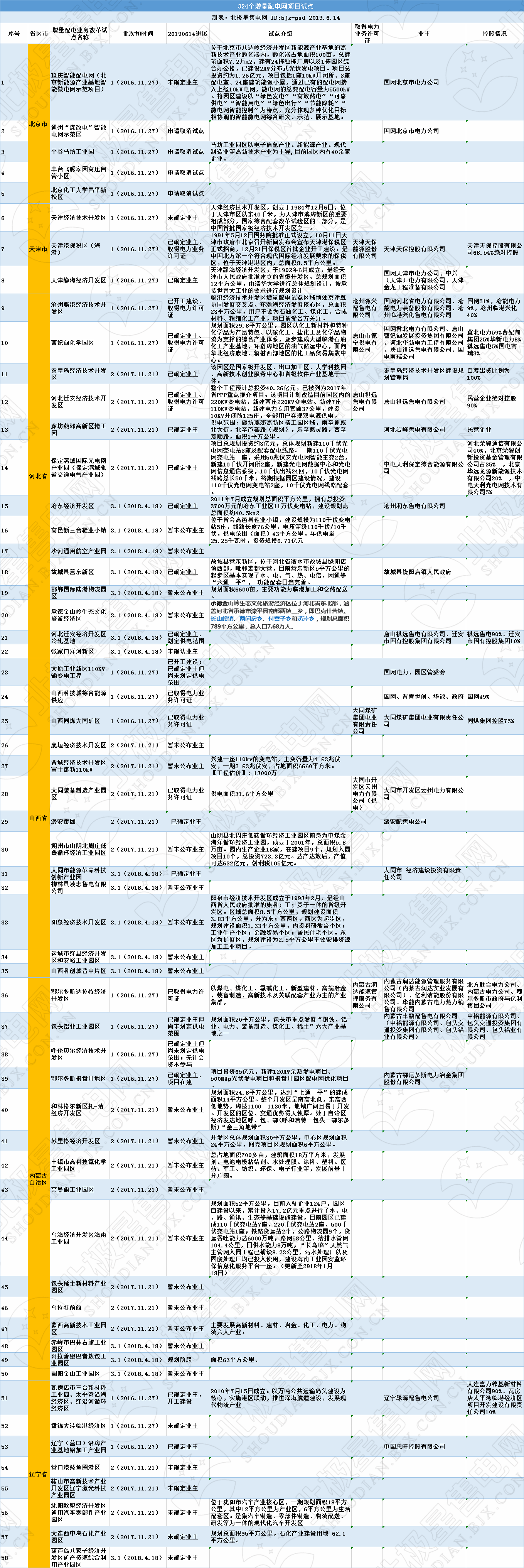 全國320個(gè)增量配電試點(diǎn)業(yè)主大揭秘?。?019年6月14日）