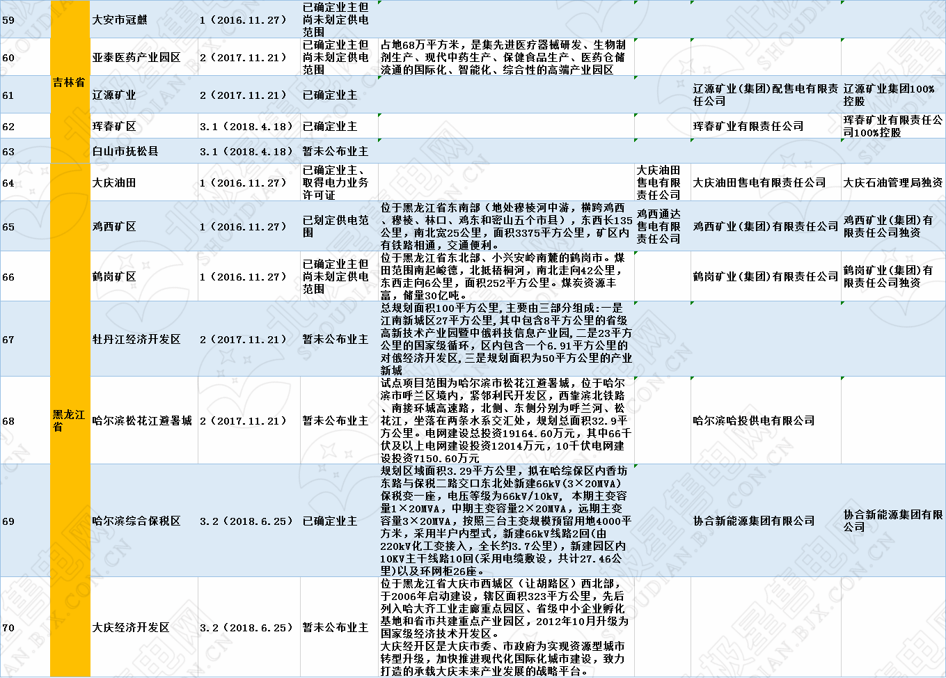 全國320個(gè)增量配電試點(diǎn)業(yè)主大揭秘?。?019年6月14日）