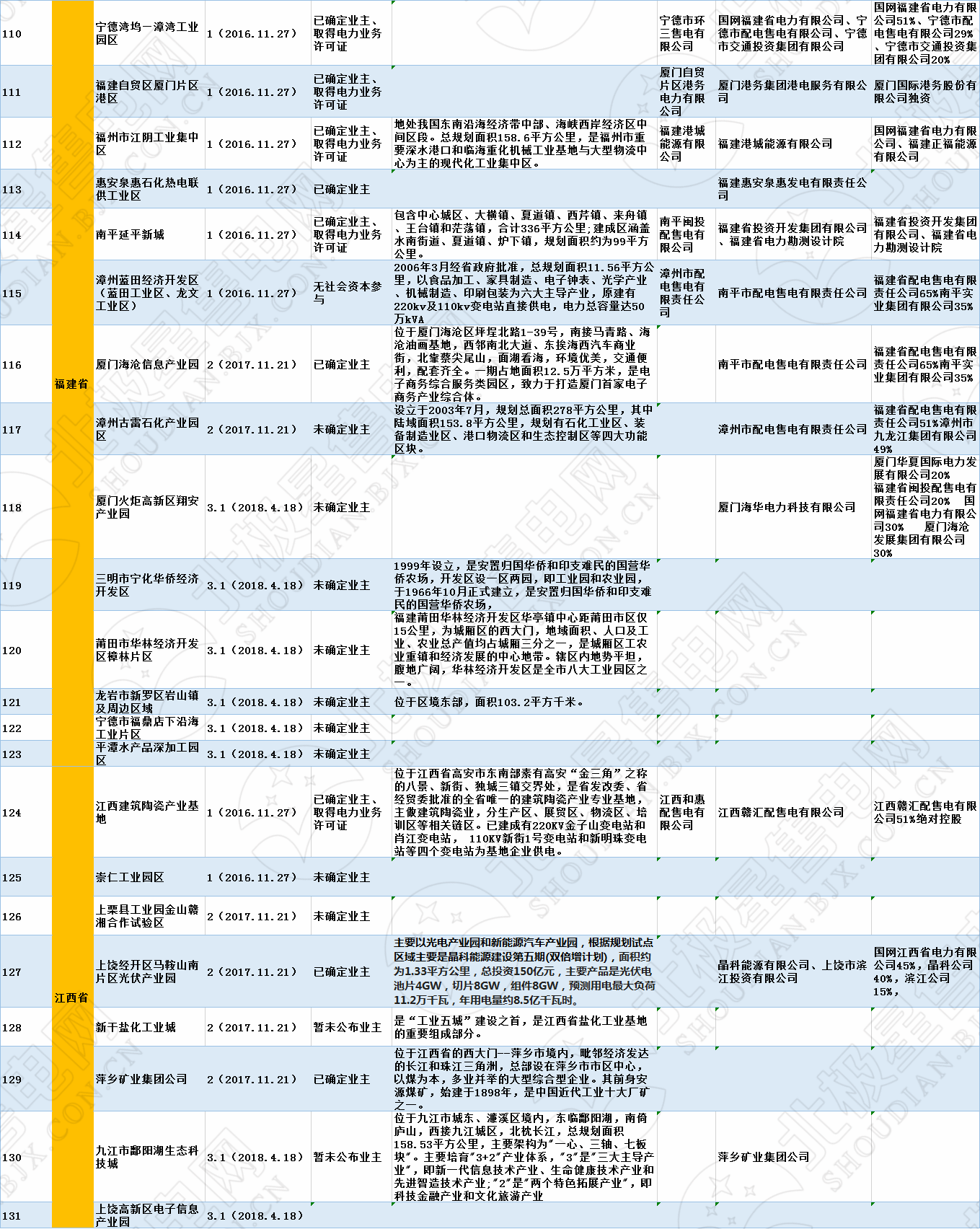 全國320個(gè)增量配電試點(diǎn)業(yè)主大揭秘！（2019年6月14日）