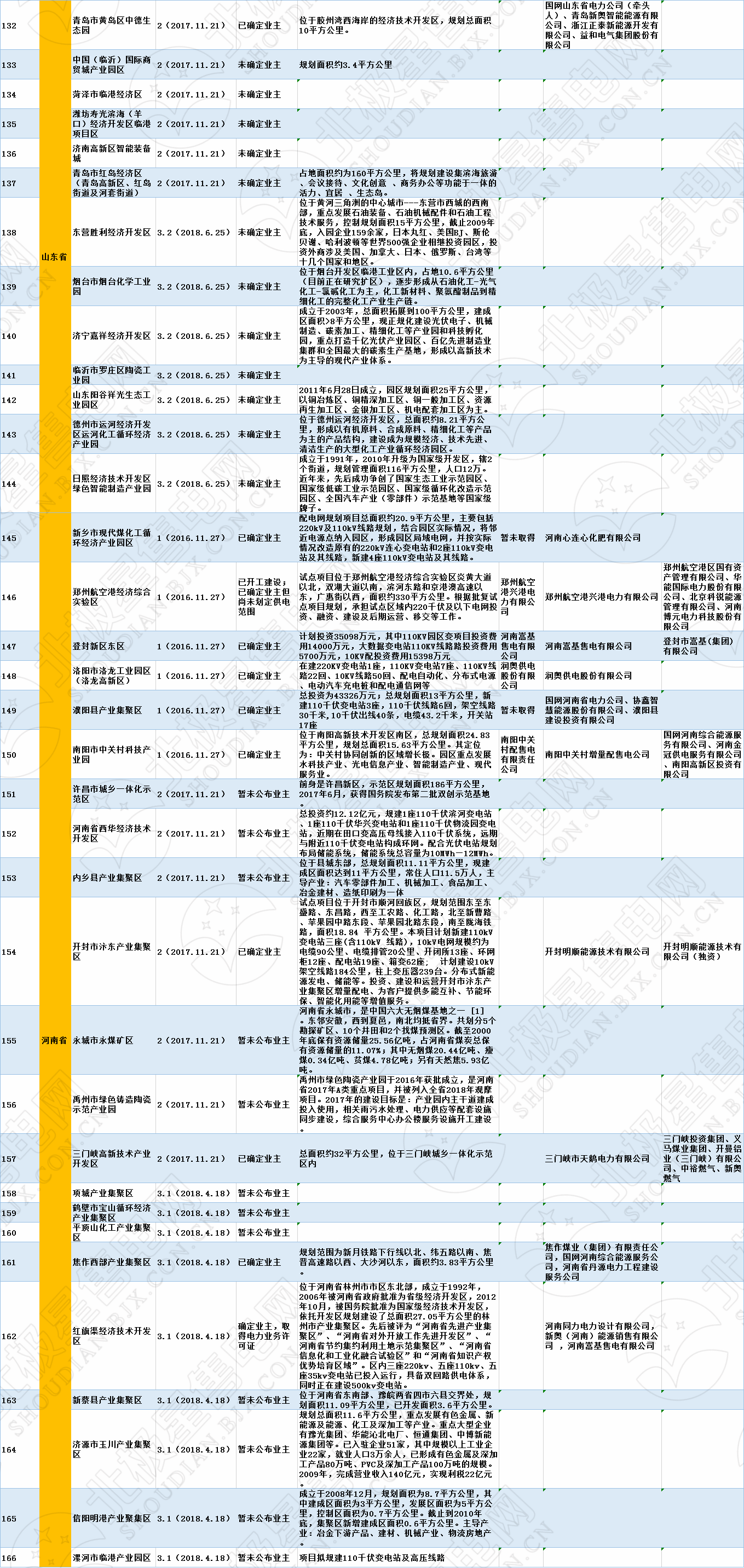 全國320個(gè)增量配電試點(diǎn)業(yè)主大揭秘?。?019年6月14日）