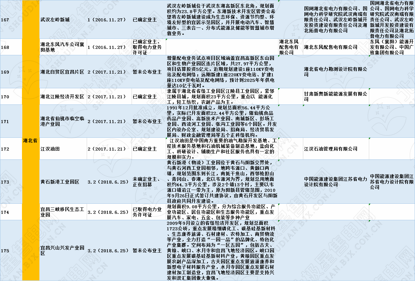 全國320個(gè)增量配電試點(diǎn)業(yè)主大揭秘?。?019年6月14日）