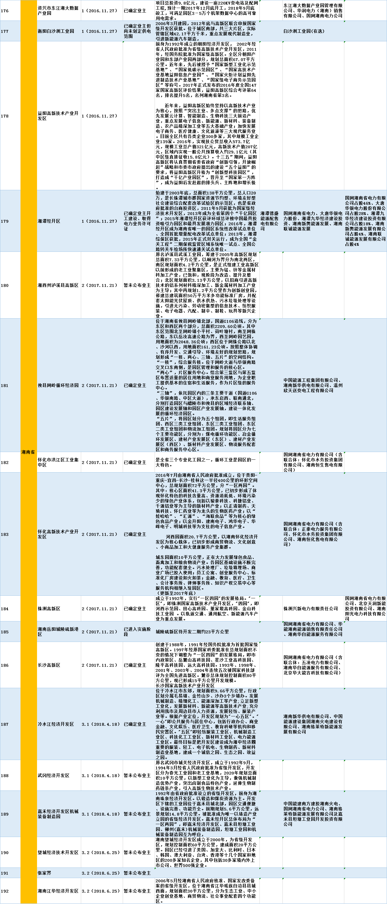全國320個(gè)增量配電試點(diǎn)業(yè)主大揭秘?。?019年6月14日）