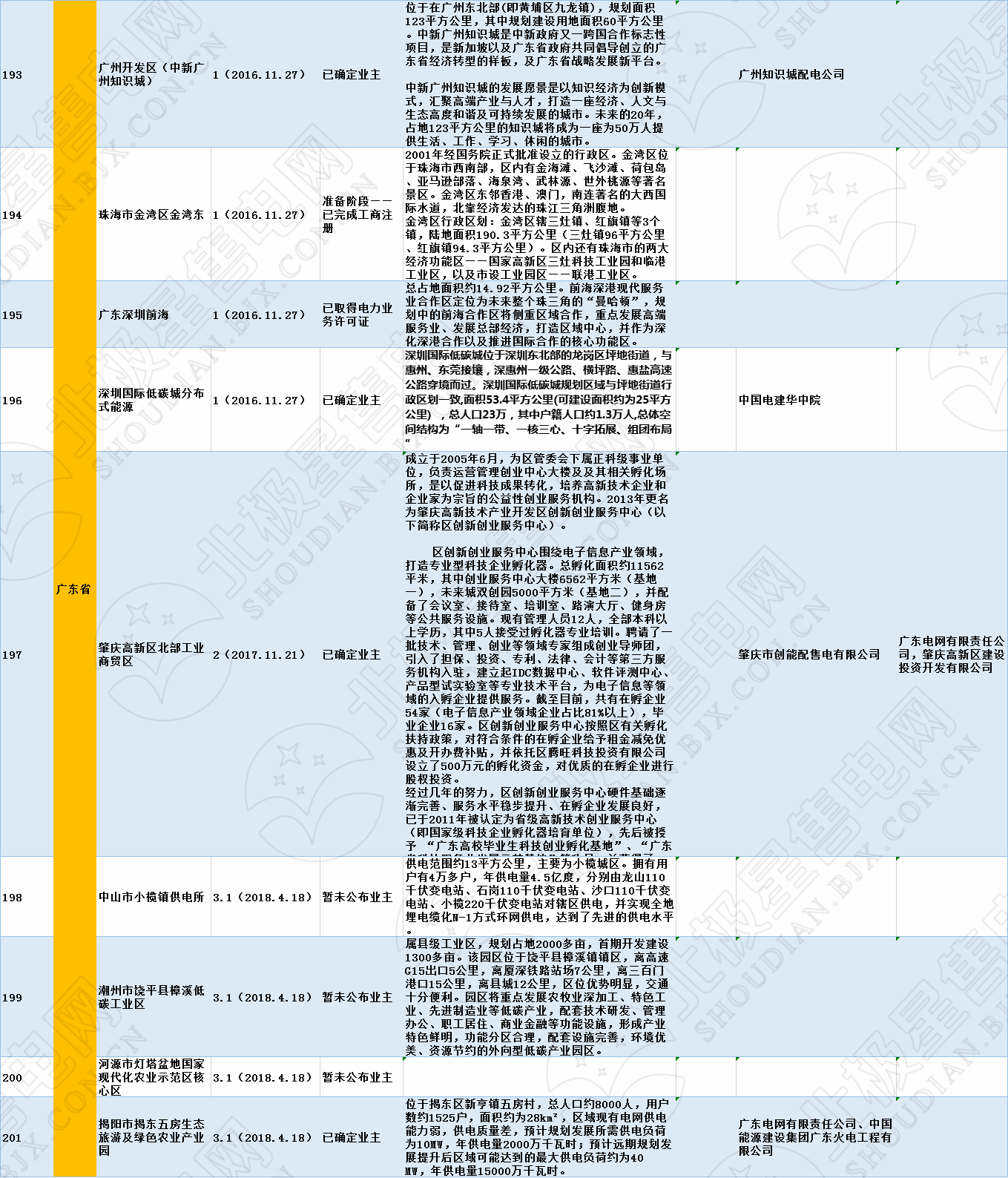 全國320個(gè)增量配電試點(diǎn)業(yè)主大揭秘?。?019年6月14日）