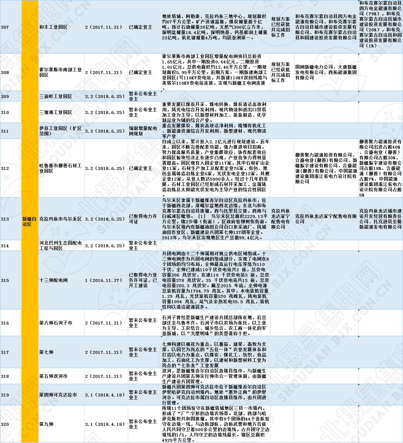 全國320個(gè)增量配電試點(diǎn)業(yè)主大揭秘?。?019年6月14日）