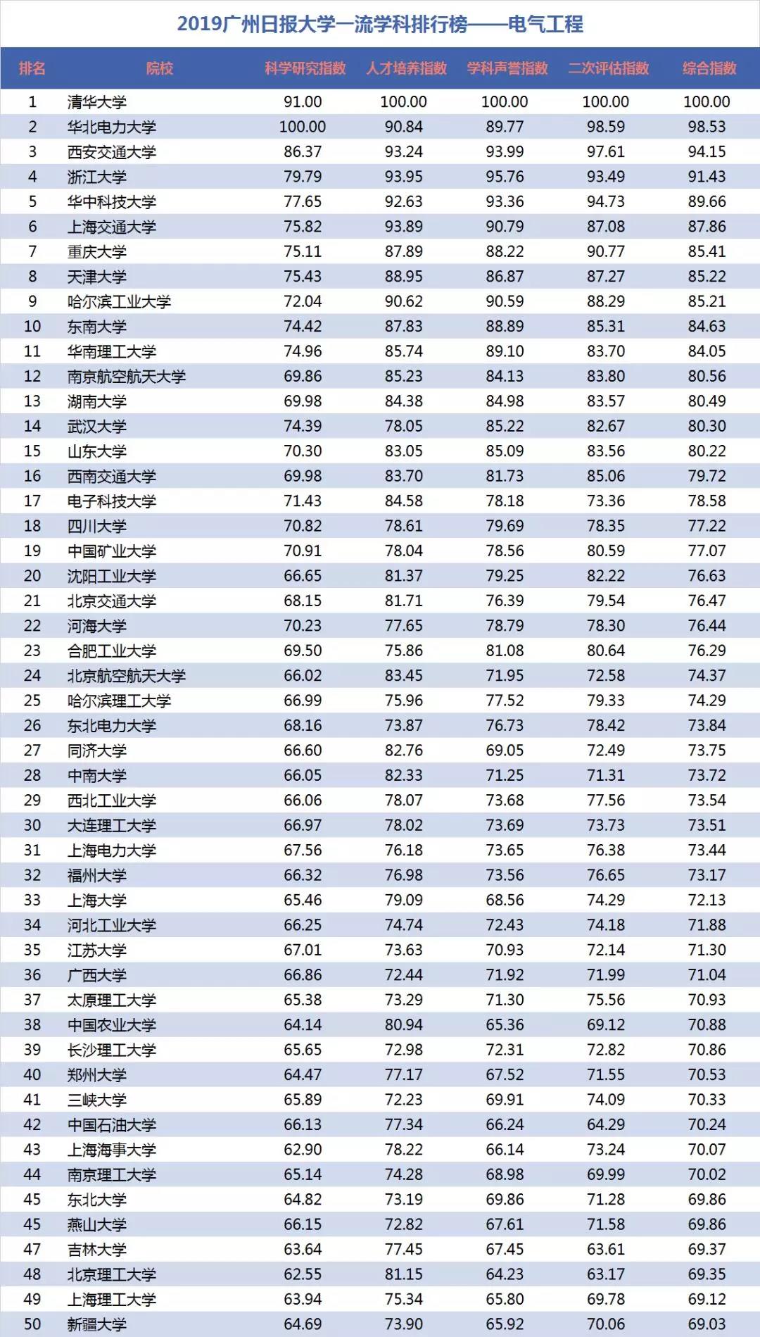 電氣工程學科排行榜發(fā)布！華北電力大學排名第二