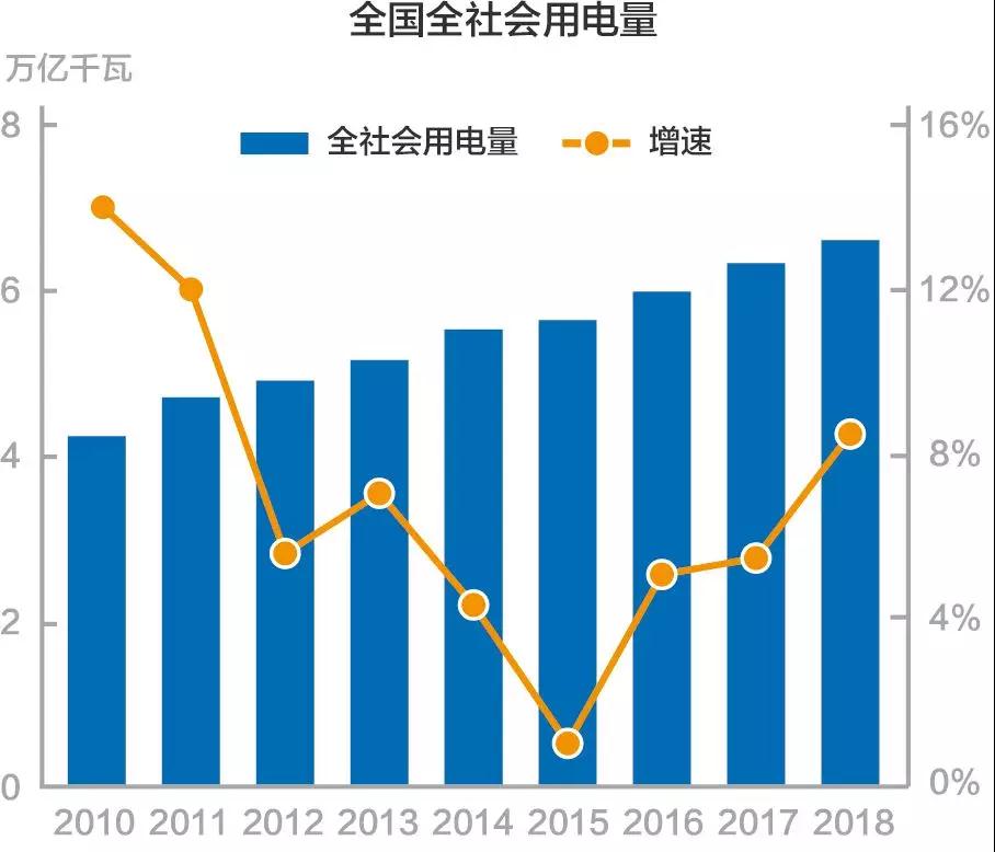 謎一樣的用電量增速？我國過去十年用電量低速增長的啟示！
