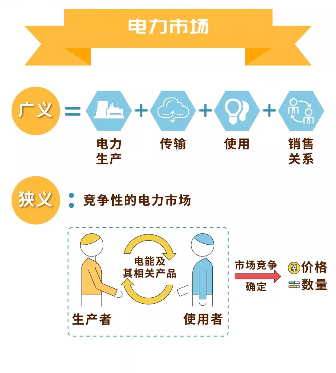 電力市場(chǎng)的基本概念及市場(chǎng)成員有哪些？
