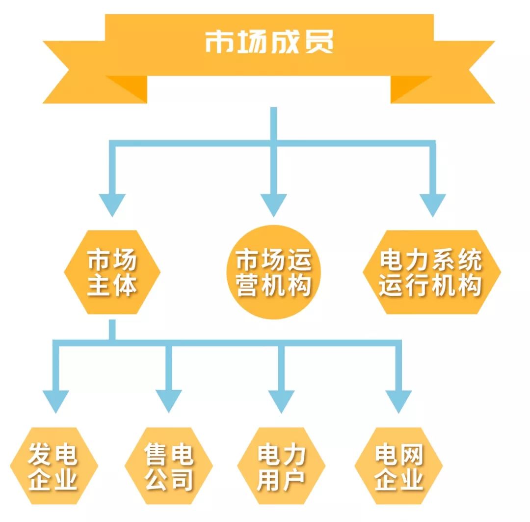 電力市場(chǎng)的基本概念及市場(chǎng)成員有哪些？