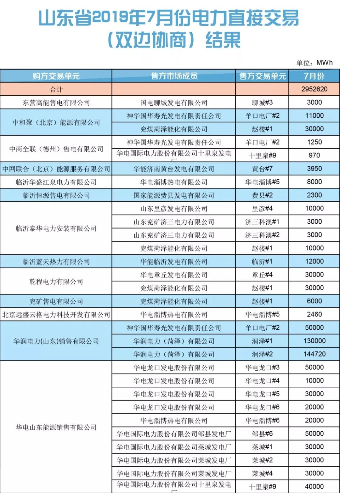 山東省2019年7月份電力直接交易(雙邊協(xié)商) 申報(bào)電量2952620兆瓦時