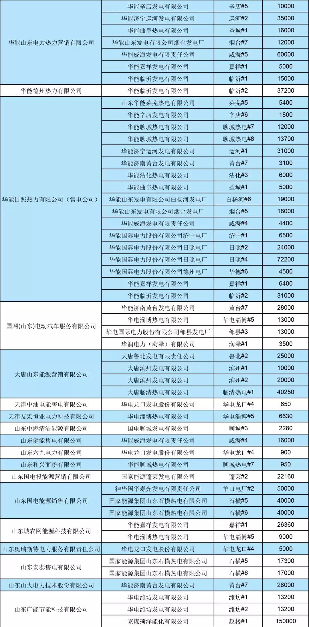 山東省2019年7月份電力直接交易(雙邊協(xié)商) 申報(bào)電量2952620兆瓦時