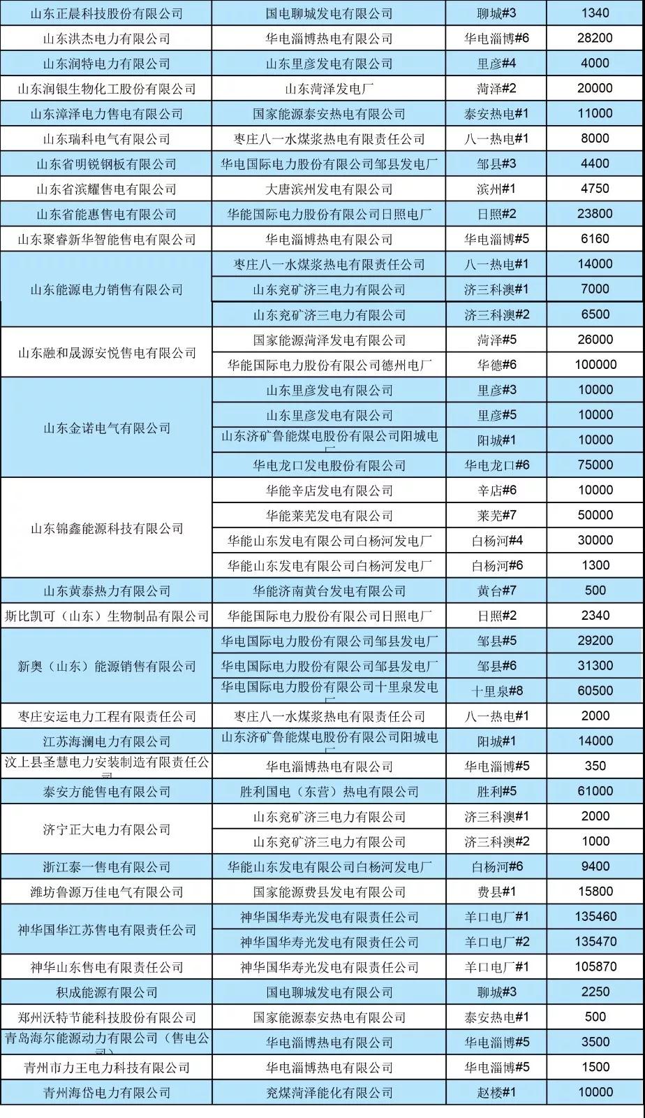 山東省2019年7月份電力直接交易(雙邊協(xié)商) 申報(bào)電量2952620兆瓦時
