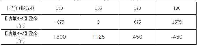 廣東現(xiàn)貨市場的市場盈余分析-日前出清結(jié)算機制的影響