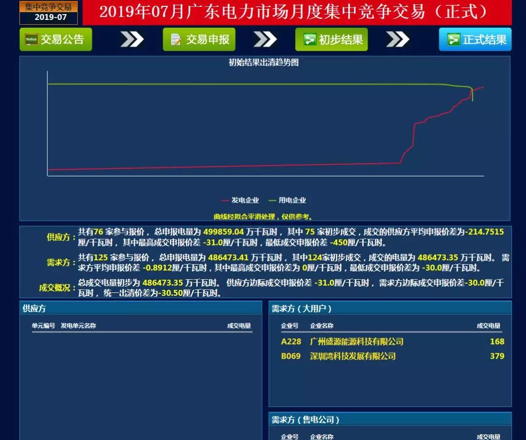 -30.50厘/千瓦時！廣東7月集中競價價差小幅波動 成交量收窄