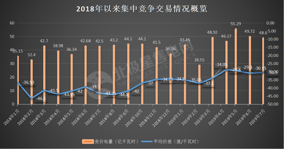 -30.50厘/千瓦時！廣東7月集中競價價差小幅波動 成交量收窄