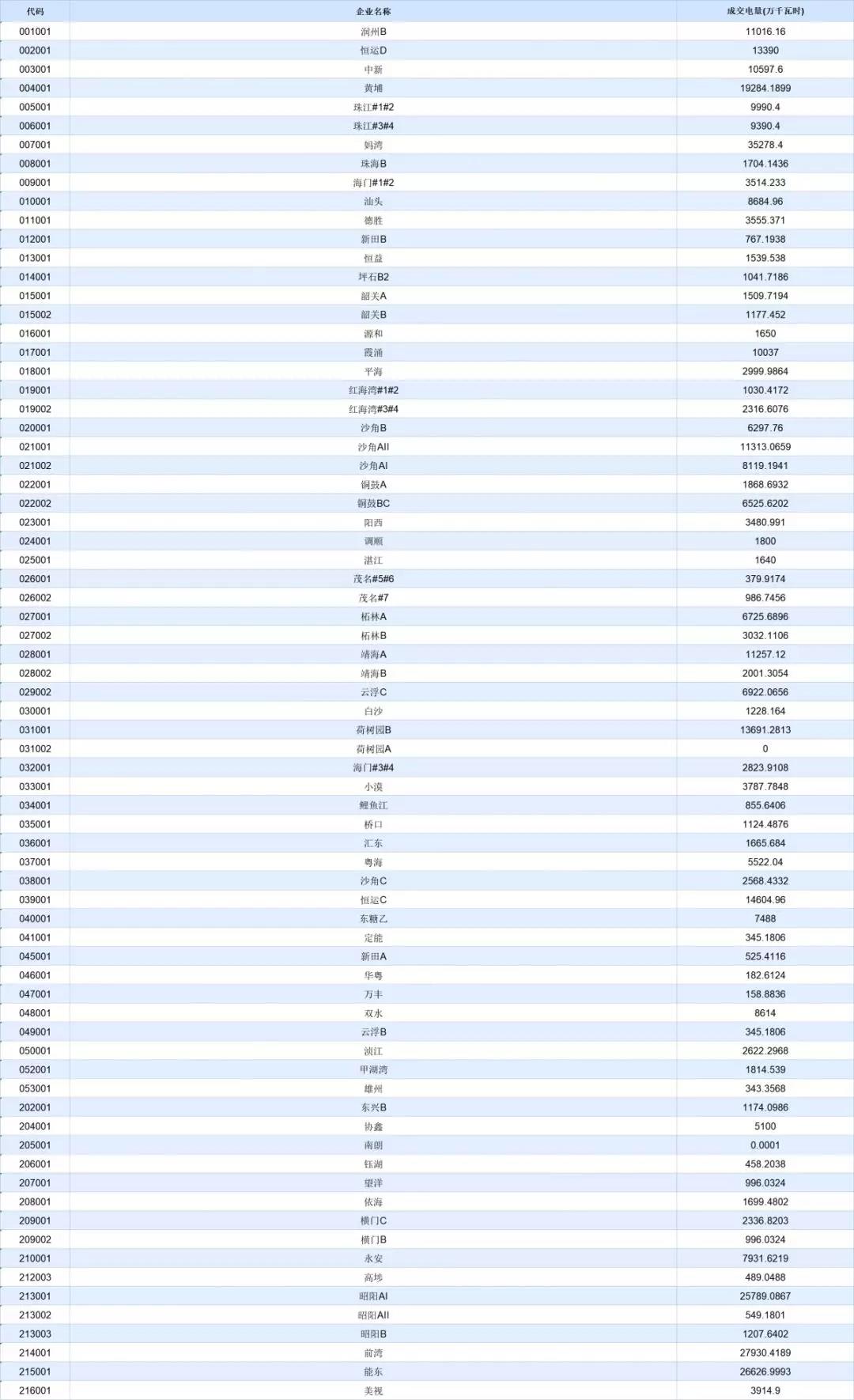 -30.50厘/千瓦時！廣東7月集中競價價差小幅波動 成交量收窄