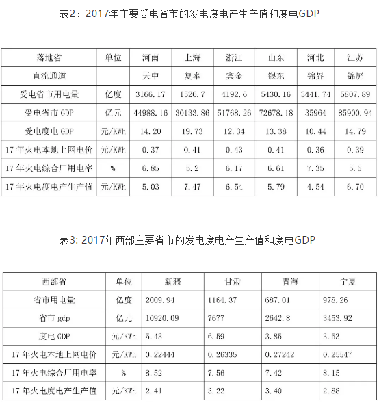 跨省交易電價的形成機制的分析