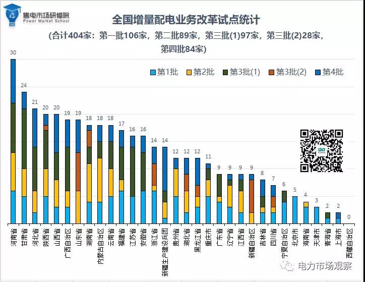 貴州兩個項目入圍第四批增量配電業(yè)務(wù)試點(diǎn)