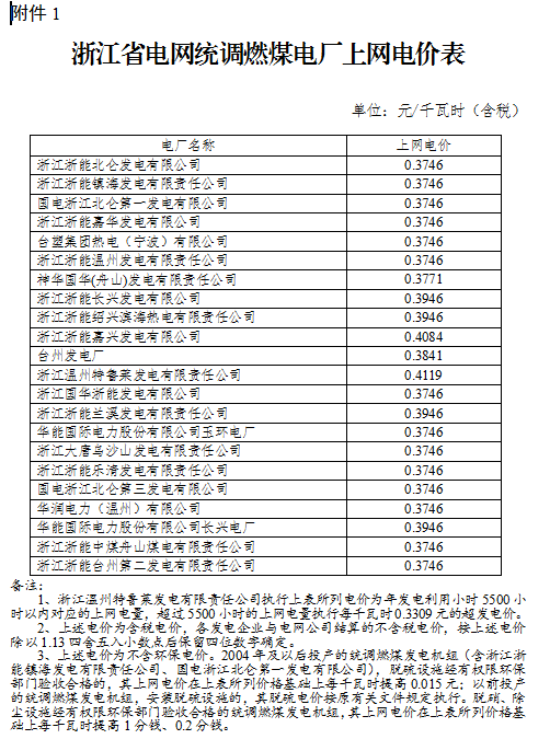 浙江調(diào)整部分電廠上網(wǎng)電價:統(tǒng)調(diào)燃煤機組上網(wǎng)電價每千瓦時下降1.07分