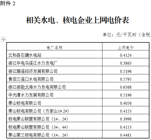浙江調(diào)整部分電廠上網(wǎng)電價:統(tǒng)調(diào)燃煤機組上網(wǎng)電價每千瓦時下降1.07分