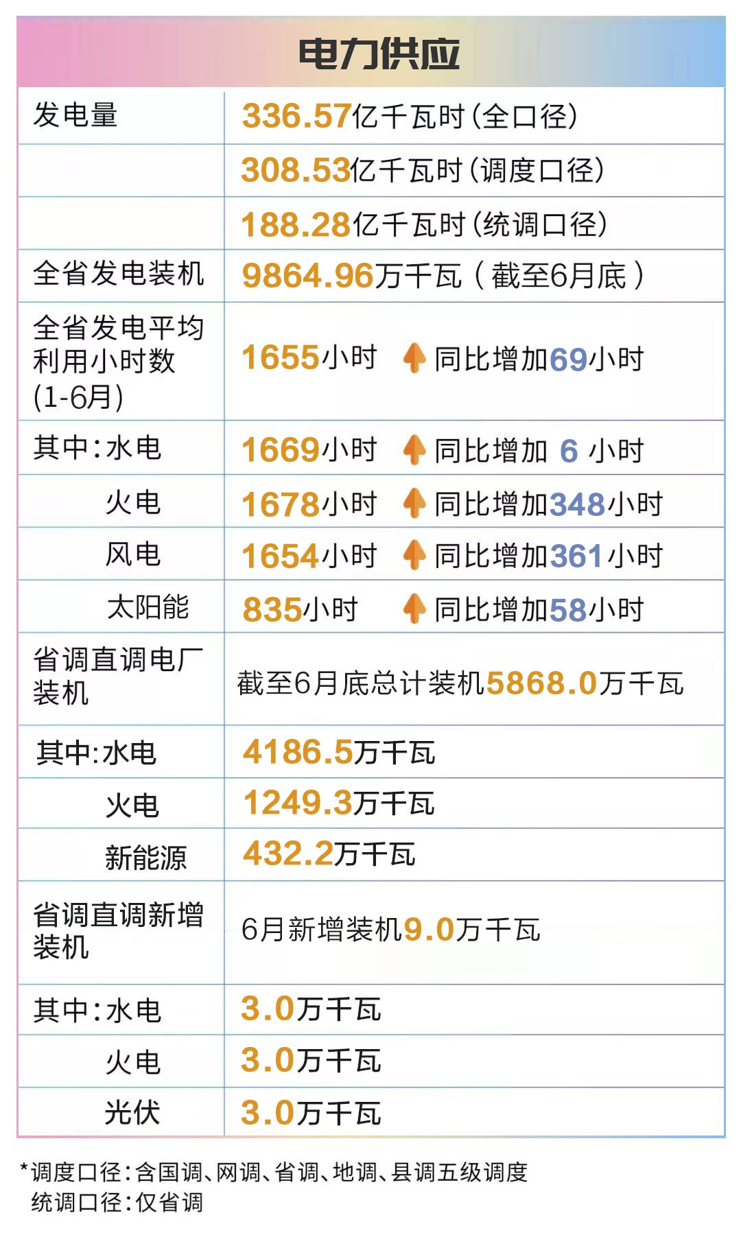四川電網(wǎng)2019年6月電網(wǎng)和市場運(yùn)行執(zhí)行信息披露：全社會(huì)用電量222.44億千瓦時(shí)