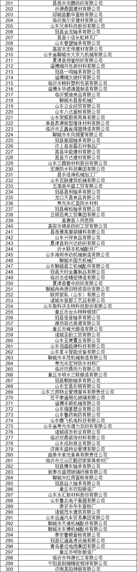 1327家！山東公示7月新增已完成注冊電力用戶名單