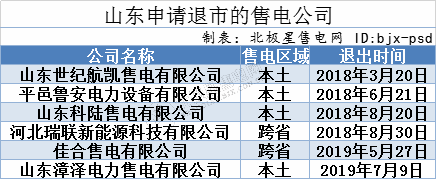 再現(xiàn)退市！售電公司頻頻退市原因何在？